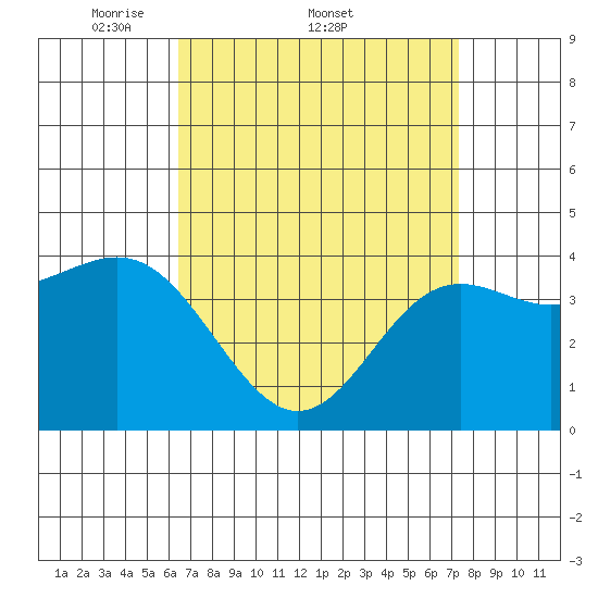 Corona del Mar tide chart for Friday, April 10, 2026