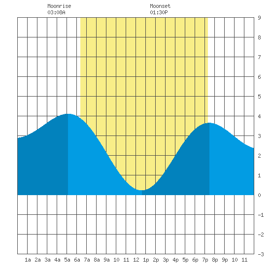 Corona del Mar tide chart for Saturday, April 11, 2026