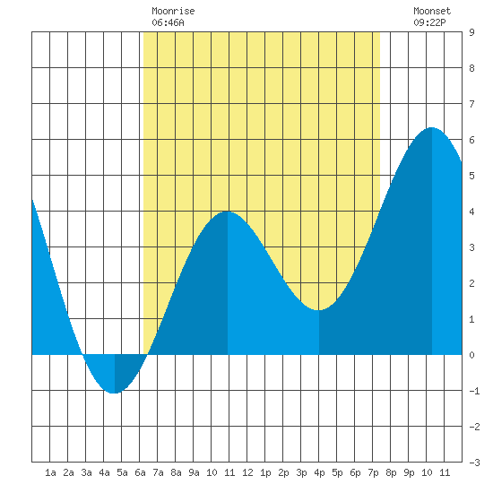 Corona del Mar tide chart for Saturday, April 18, 2026