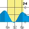 Corona del Mar tide chart for Friday, April 24, 2026