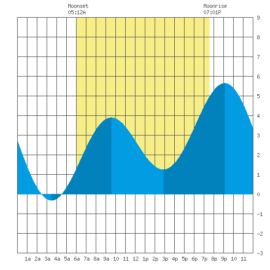 Corona del Mar tide chart for Thursday, April 30, 2026