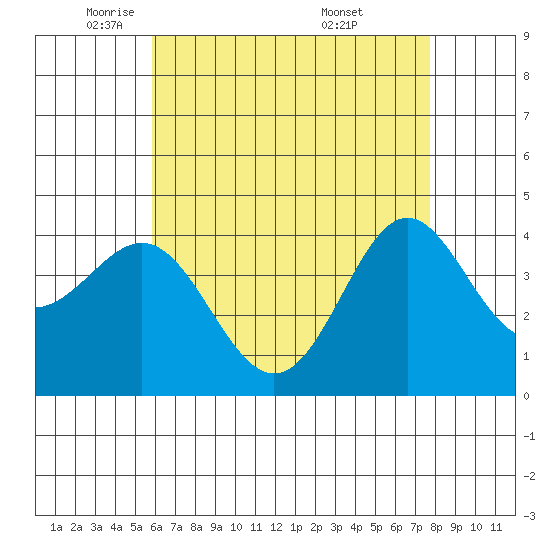 Corona del Mar tide chart for Monday, May 11, 2026