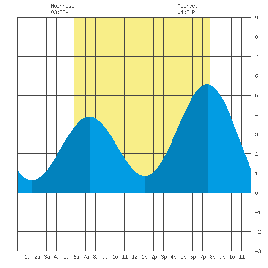 Corona del Mar tide chart for Wednesday, May 13, 2026