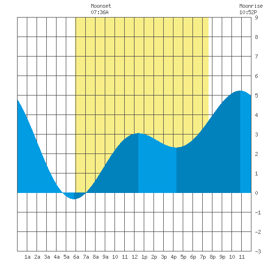 Corona del Mar tide chart for Monday, May 4, 2026