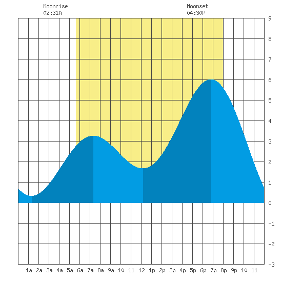 Corona del Mar tide chart for Thursday, June 11, 2026