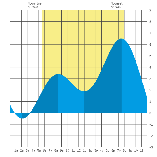 Corona del Mar tide chart for Friday, June 12, 2026