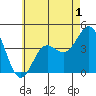 Corona del Mar tide chart for Monday, June 1, 2026