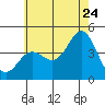Corona del Mar tide chart for Wednesday, June 24, 2026