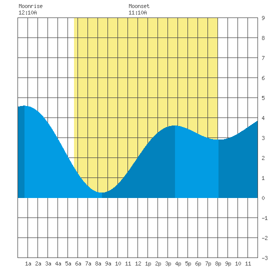 Corona del Mar tide chart for Saturday, June 6, 2026