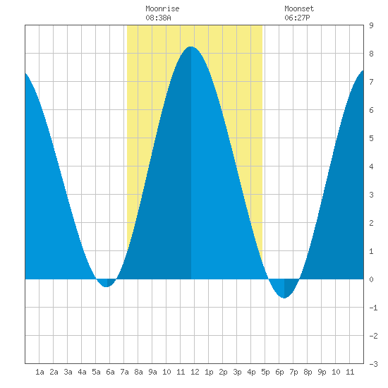 Bayville Bridge tide chart for Thursday, January 14, 2021