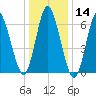 Bayville Bridge tide chart for Thursday, January 14, 2021