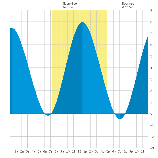Bayville Bridge tide chart for Friday, January 15, 2021