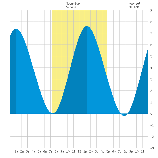 Bayville Bridge tide chart for Saturday, January 16, 2021