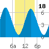 Bayville Bridge tide chart for Monday, January 18, 2021