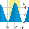 Bayville Bridge tide chart for Friday, January 1, 2021