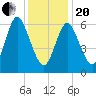 Bayville Bridge tide chart for Wednesday, January 20, 2021