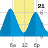 Bayville Bridge tide chart for Thursday, January 21, 2021