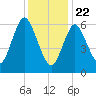 Bayville Bridge tide chart for Friday, January 22, 2021