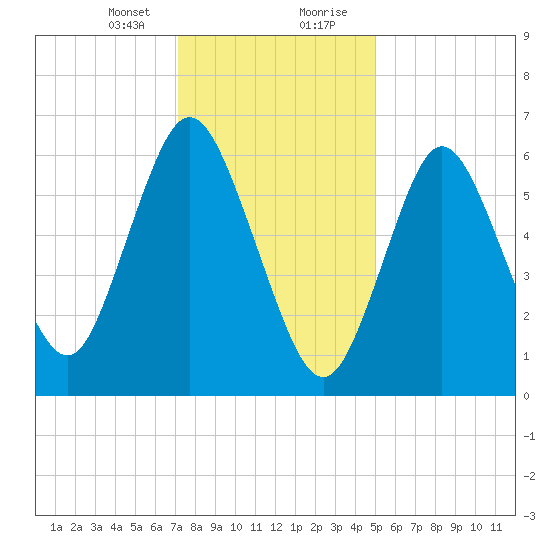 Bayville Bridge tide chart for Sunday, January 24, 2021