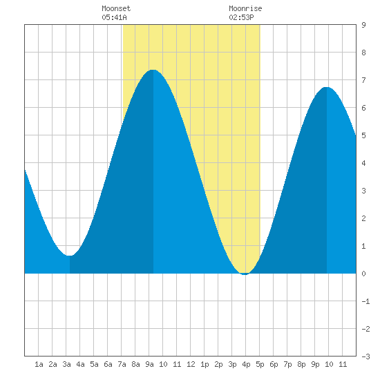 Bayville Bridge tide chart for Tuesday, January 26, 2021