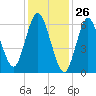 Bayville Bridge tide chart for Tuesday, January 26, 2021