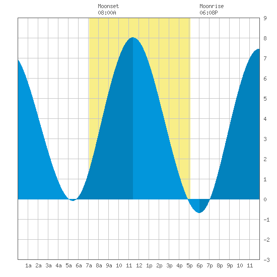 Bayville Bridge tide chart for Friday, January 29, 2021