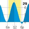 Bayville Bridge tide chart for Friday, January 29, 2021