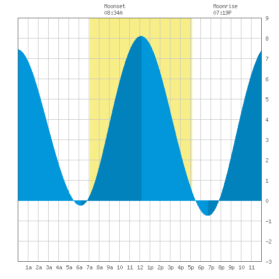 Bayville Bridge tide chart for Saturday, January 30, 2021