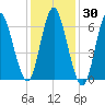 Bayville Bridge tide chart for Saturday, January 30, 2021