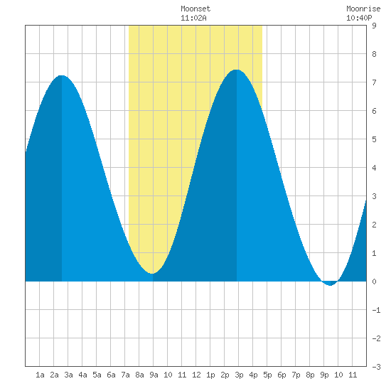 Bayville Bridge tide chart for Monday, January 4, 2021