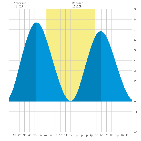 Bayville Bridge tide chart for Thursday, January 7, 2021