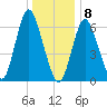 Bayville Bridge tide chart for Friday, January 8, 2021