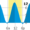 Bayville Bridge tide chart for Friday, February 12, 2021