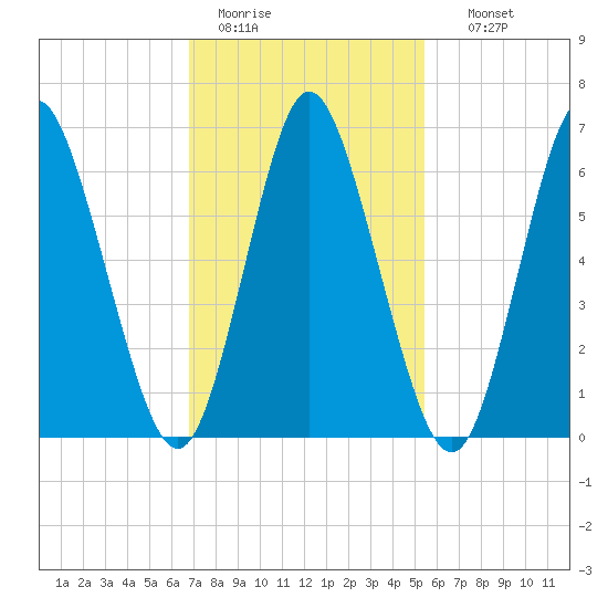 Bayville Bridge tide chart for Saturday, February 13, 2021