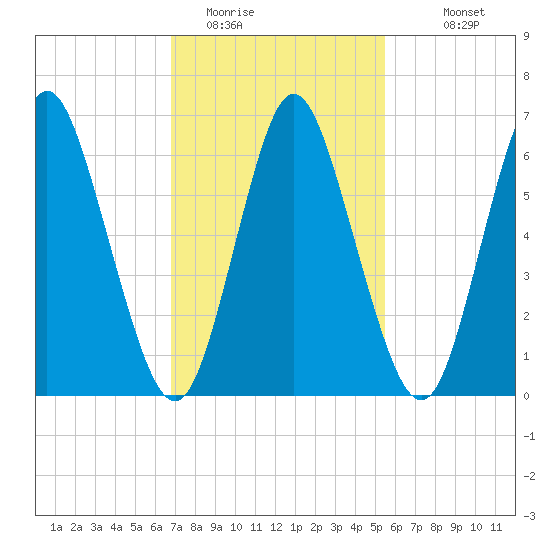 Bayville Bridge tide chart for Sunday, February 14, 2021