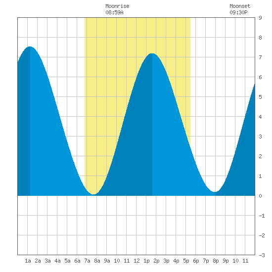 Bayville Bridge tide chart for Monday, February 15, 2021