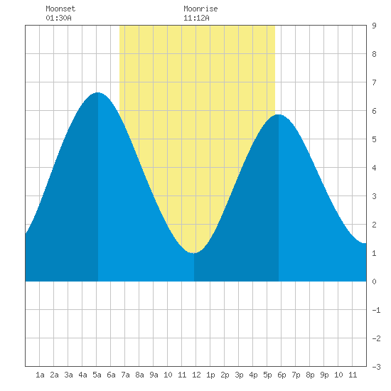Bayville Bridge tide chart for Saturday, February 20, 2021
