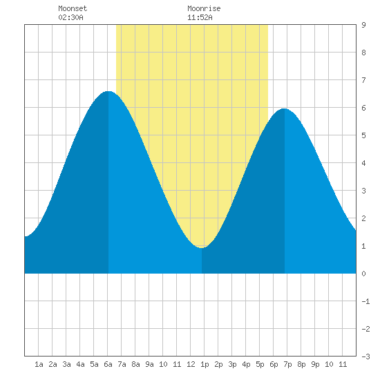 Bayville Bridge tide chart for Sunday, February 21, 2021