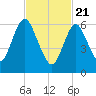 Bayville Bridge tide chart for Sunday, February 21, 2021