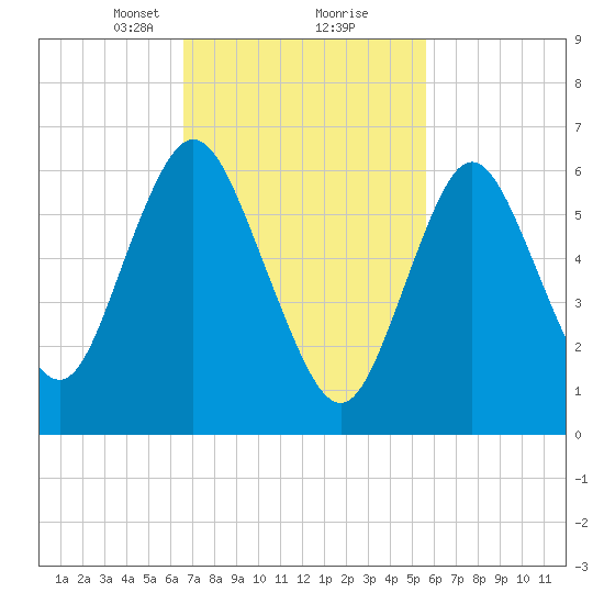 Bayville Bridge tide chart for Monday, February 22, 2021