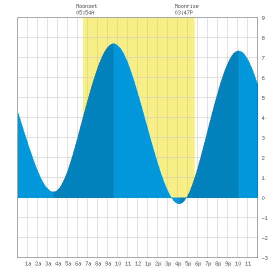 Bayville Bridge tide chart for Thursday, February 25, 2021