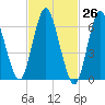 Bayville Bridge tide chart for Friday, February 26, 2021