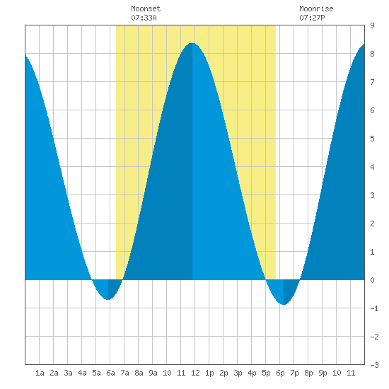 Bayville Bridge tide chart for Sunday, February 28, 2021
