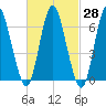 Bayville Bridge tide chart for Sunday, February 28, 2021