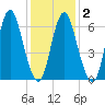 Bayville Bridge tide chart for Tuesday, February 2, 2021