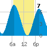 Bayville Bridge tide chart for Sunday, February 7, 2021
