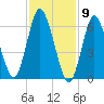 Bayville Bridge tide chart for Tuesday, February 9, 2021