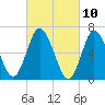 Bayville Bridge tide chart for Wednesday, March 10, 2021