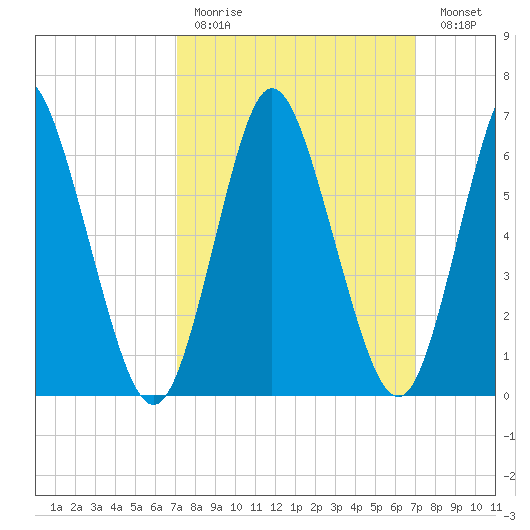 Bayville Bridge tide chart for Sunday, March 14, 2021
