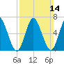 Bayville Bridge tide chart for Sunday, March 14, 2021